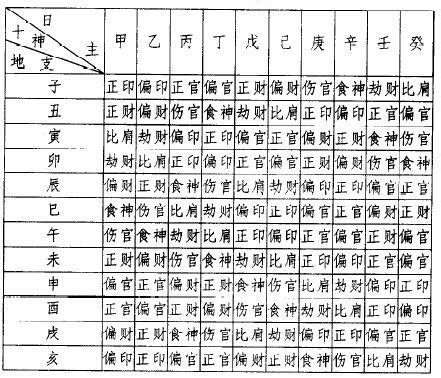 天干十神對照表|【天干十神對照表】最準天干十神速查表，算命解盤超。